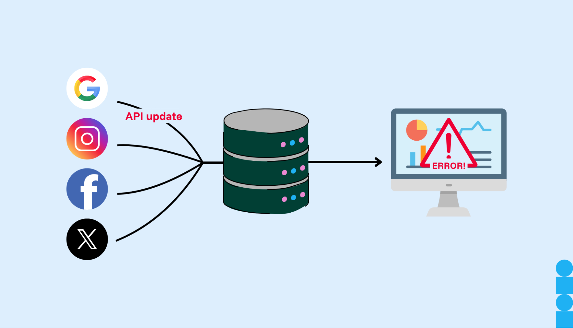 Why a marketing data integration tool and data warehouse are important